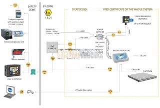 DFWATEX2GD Indicador de peso para zonas con riesgo de explosión ATEX 1 Y 21