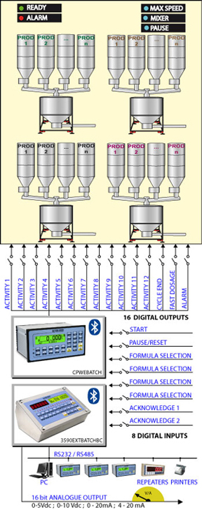 Microcontrolador de peso para automatización dosificación multicomponente - BG-15CPWE