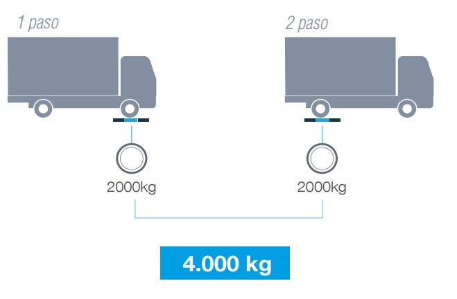 Indicador Maletín Portátil Pesa-camiones BG-GI620