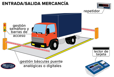 Software de pesaje de vehiculos